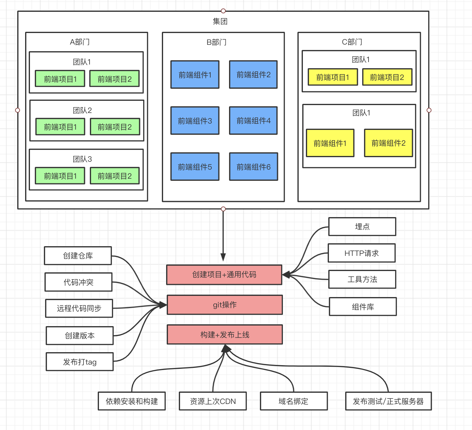 第二周大厂研发架构图