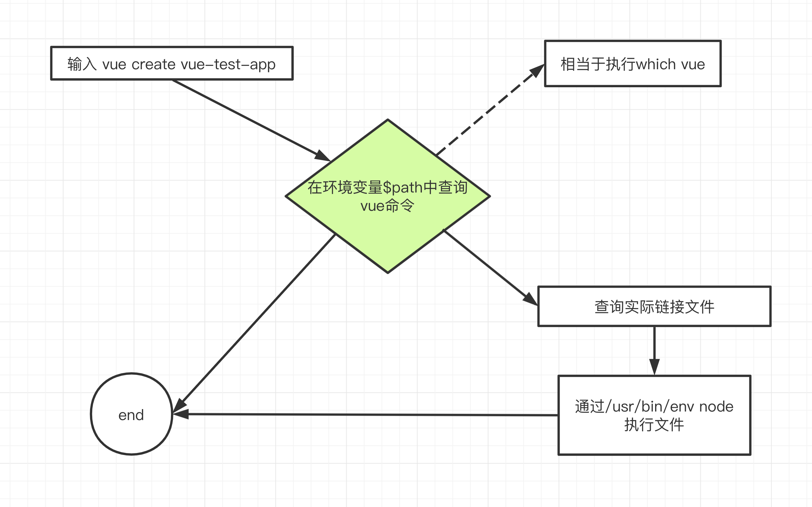第二周脚手架执行过程